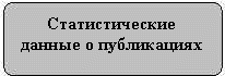 Статистические данные о публикациях