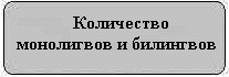 Количество монолигвов и билингвов