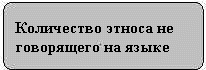 Количество этноса не говорящего на языке 