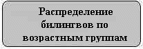  Распределение билингвов по возрастным группам