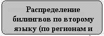 Распределение билингвов по второму языку (по регионам и этническим группам)