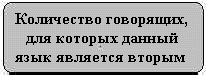Количество говорящих, для которых данный язык является вторым 