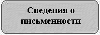Сведения о письменности