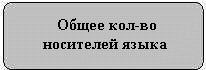 Общее кол-во носителей языка