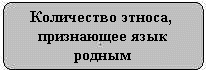 Количество этноса, признающее язык родным