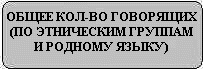 ОБЩЕЕ КОЛ-ВО ГОВОРЯЩИХ (ПО ЭТНИЧЕСКИМ ГРУППАМ И РОДНОМУ ЯЗЫКУ)